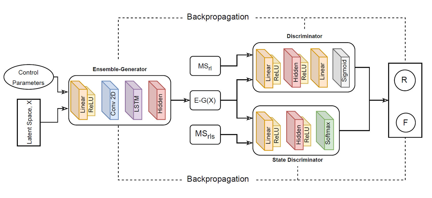 GANs for drone sensor data falsification