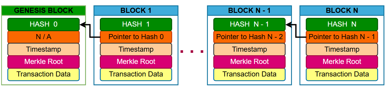 Blackhole attack mitigation in blockchain-enhanced SDN